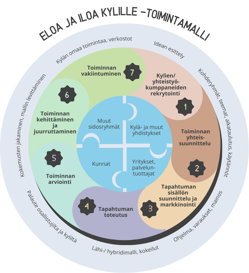 eloa-ja-iloa-kylille-hankkeen-p-t-stapahtuma-pohjois-pohjanmaan